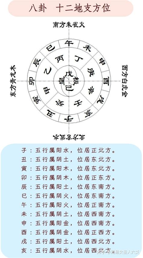 西南方 五行|易经十二地支对应方位